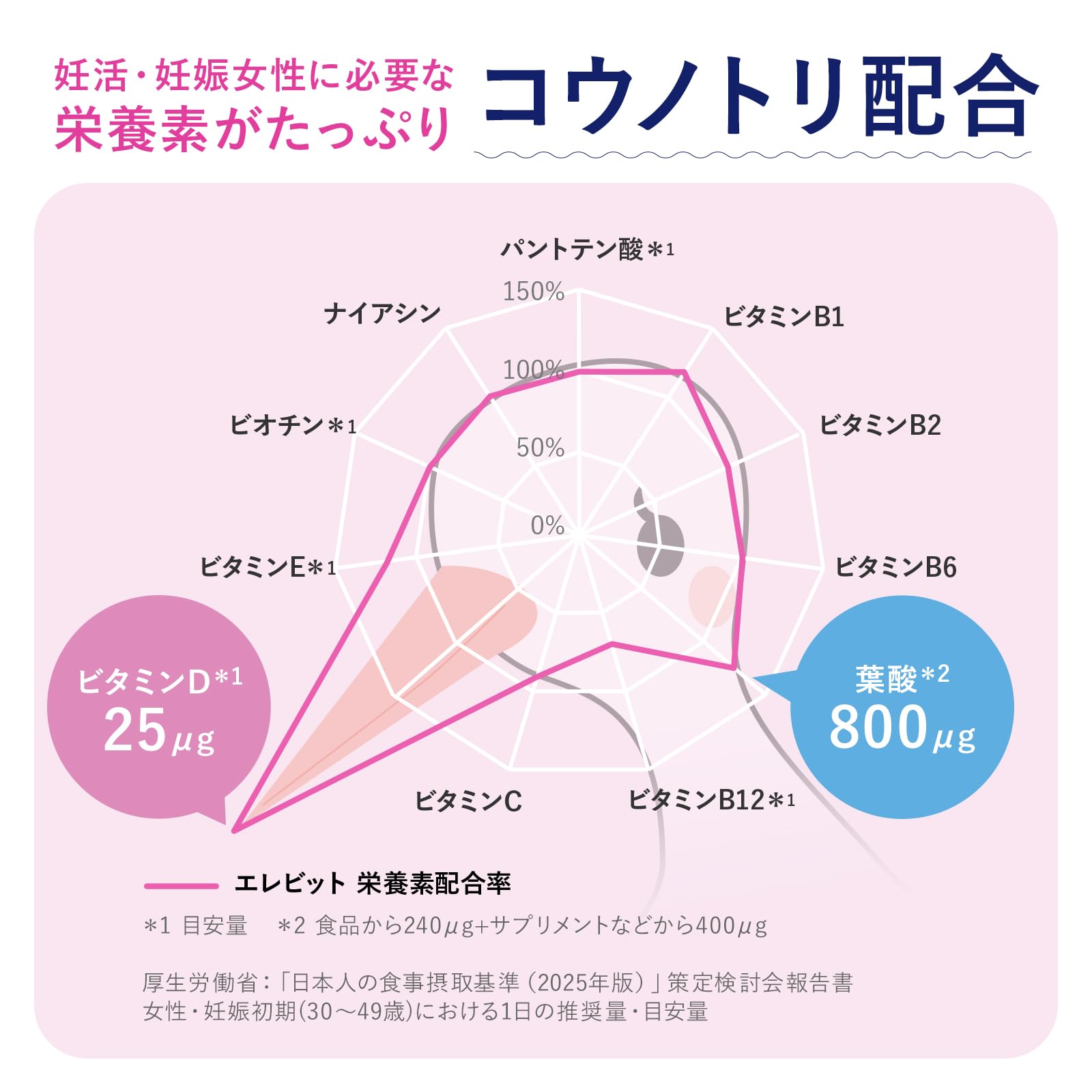 Amazon | 2026年リニューアル【公式】エレビット 葉酸 サプリ 90粒×3袋