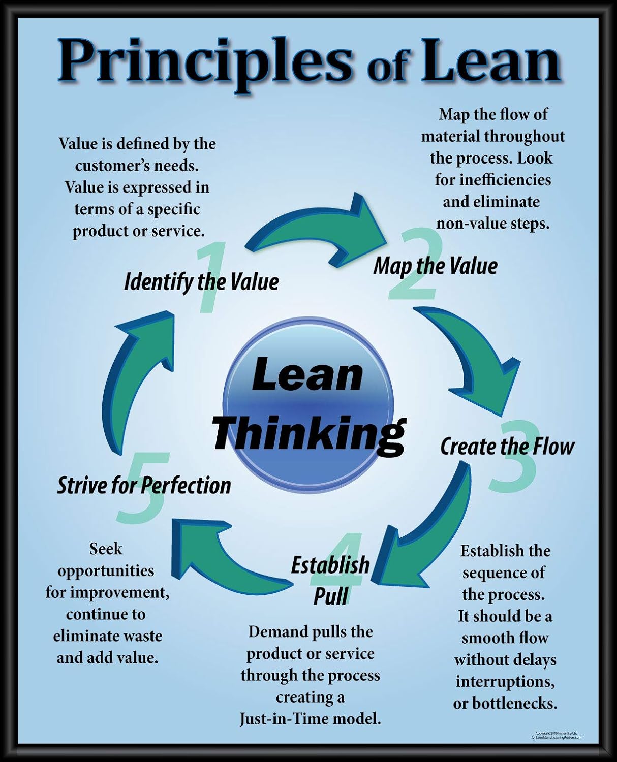 Amazon.com : 5 Principles of Lean Poster 16" X 20" Framed, Made in The ...