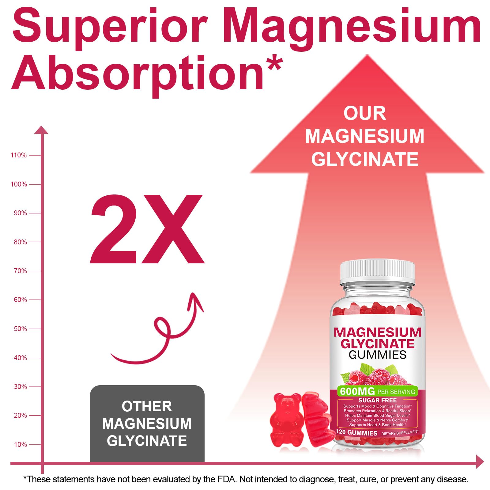 Magnesium Glycinate Gummies 120 Count - Sugar Free Magnesium Supplement - Supports for Sleep, Memory, Mood, Muscle, Relaxation, Heart & Bone Health — Amazon image 5