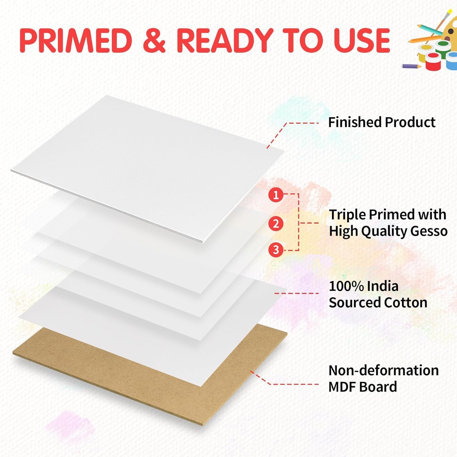 FIXSMITH Canvas Boards for Painting 10x10 Inch, Super Value 24 Pack Paint Canvases, White Blank Canvas Panels, 100% Cotton Primed Canvas for Painting, Painting Art Supplies - Image 3