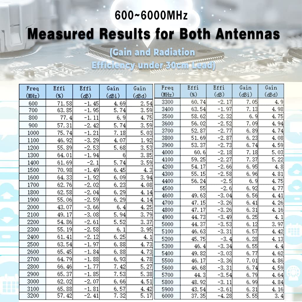 Antenna mobile 5G MIMO LPDA brevettata ad alto guadagno, 600–6000 MHz, banda larga, ampia larghezza del fascio, cavo equivalente LMR600 a ultra basse perdite, pronta per 5G, 4G, LTE, 3G, WiFi 6E