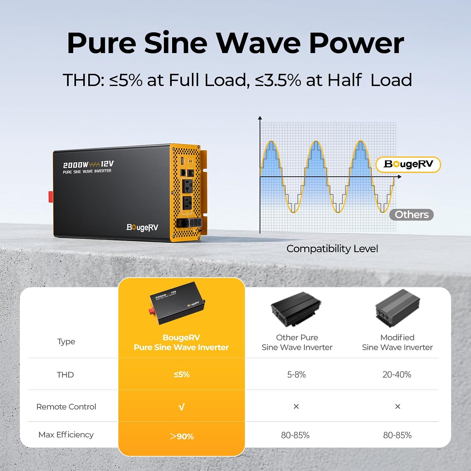 BougeRV 2000W Pure Sine Wave Inverter, 12V DC to 120V AC