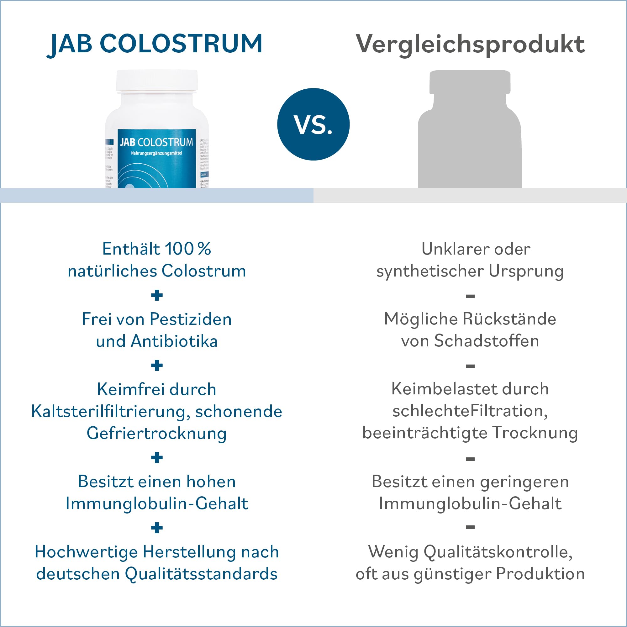 JAB Colostrum - Colostralmilch in Apothekenqualität - 120 Kapseln