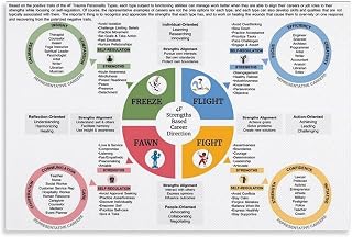 4F Trauma Personality Career Guide Poster Freeze Flight Fawn Fight Strengths Based Career Canvas Painting for Living Room Bedroom Decor 18x12inch(45x30cm) Unframe-style