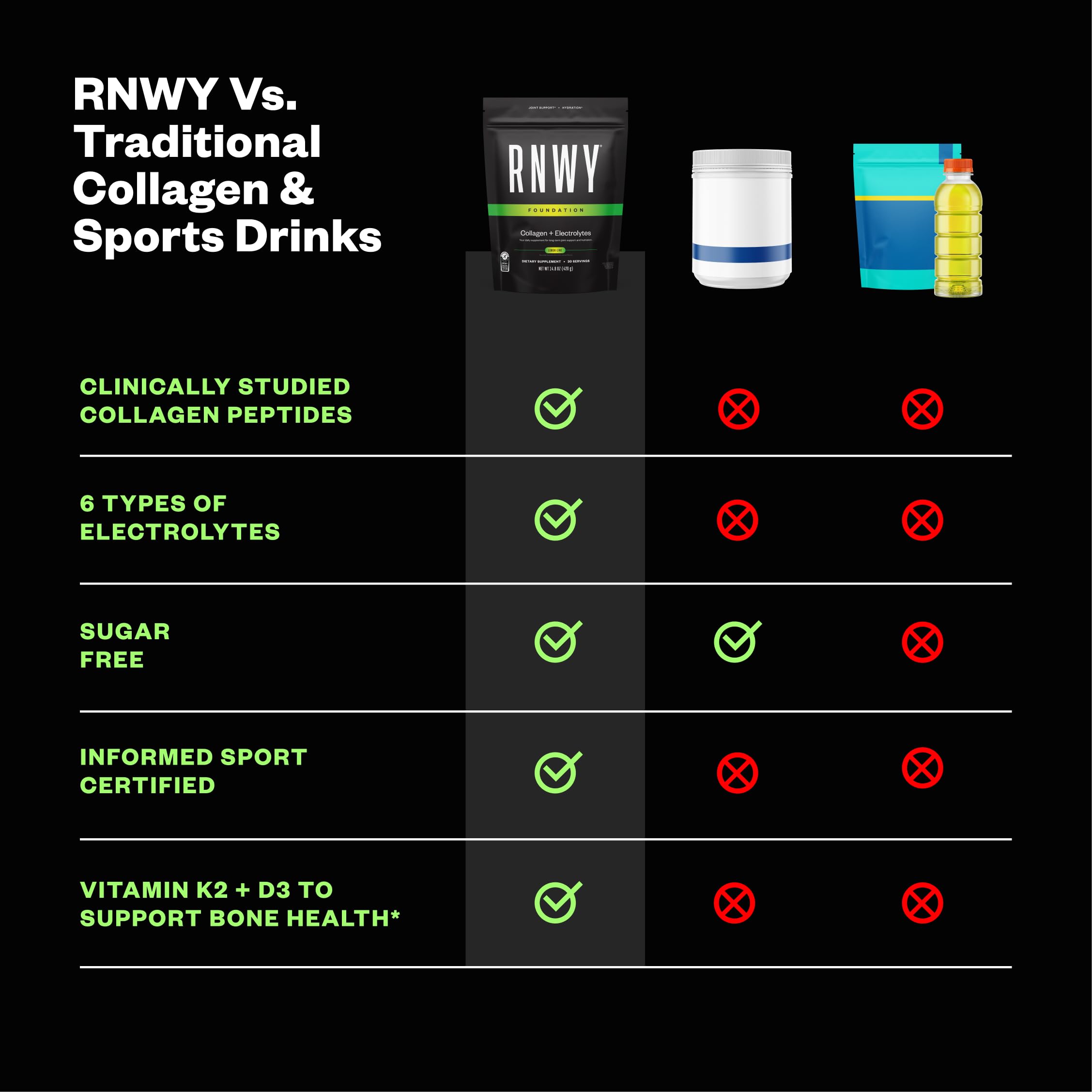 RNWY Foundation Collagen Peptides + Electrolytes Powder, 10g Hydrolyzed Collagen, Multivitamins | Joint & Hydration Support for Endurance Athletes | Sugar-Free, 30 Servings, Lemon Lime — Amazon image 4