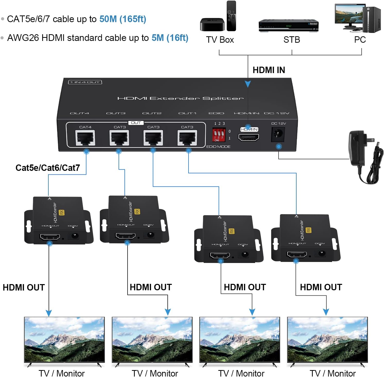 Connection diagram for the avedio Links 1X4 HDMI Extender Splitter, showing an HDMI source connected to the transmitter, which then connects via four CAT cables to four receivers, each connected to a display.