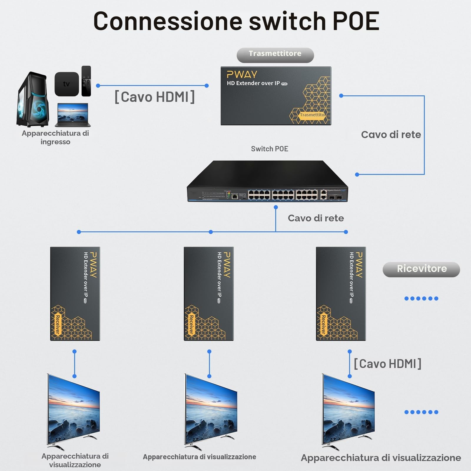DT273P HDMI Extender su IP 120m/400ft Extender HDMI Ethernet RJ45 su Singolo Cat5e/6/7 Full HD 1080P@60Hz Supporta POE e Trasmissione 1 a Più Tramite Switch