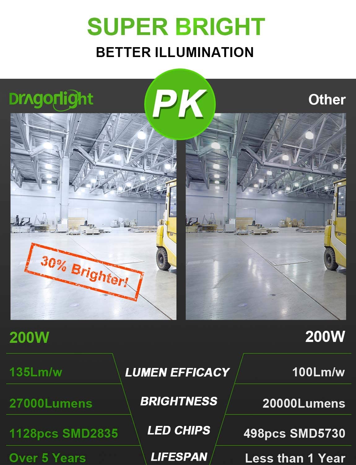 DragonLight 200W Superhell Mais Licht LED Glühbirne Lüfterlos(Ersetzt 1200Watt) - E40 Edison LED Lampe 5000K Kaltweiß 27,000 Lumens für Gebiet Beleuchtung - Garage Werkstatt Straßenleuchte