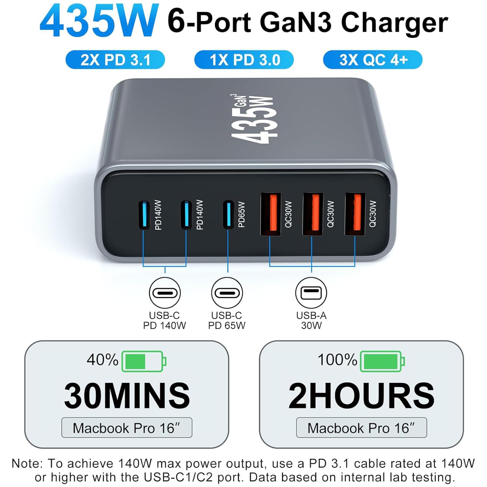 GaN3 Chargeur USB-C 435 W, 2 x 140 W PD3.1 + 65 W PD3.0 + 3 x 30 W QC4+ (3 USB-C + 3 USB-A), pour MacBook Pro 16", pour iPad Pro, pour iPhone 15, pour Samsung Galaxy S24, pour Dell XPS, ordinateurs