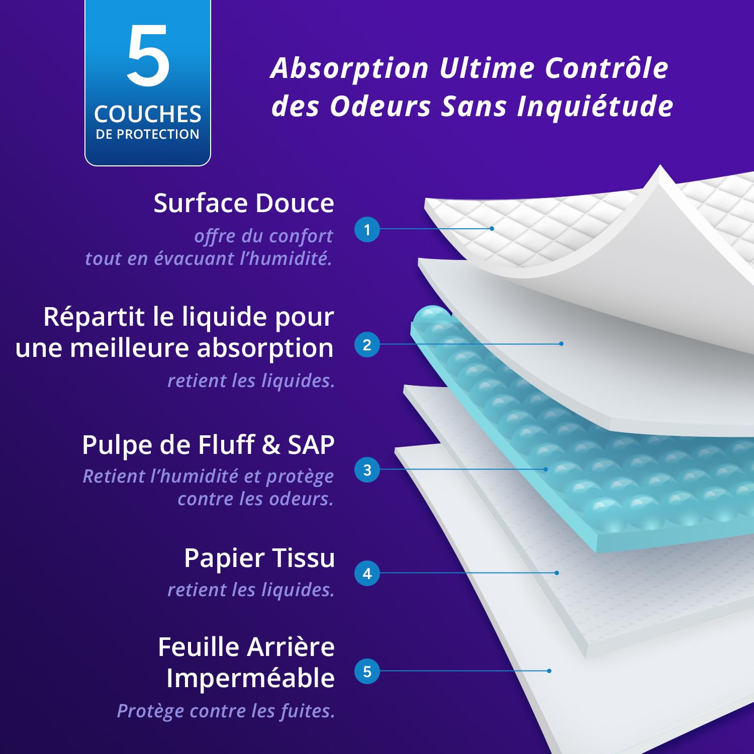 WhyWorry NightShield Alèses Jetables 76 x 90 cm Antidérapant, Matelas de Lit Protections pour Adultes Incontinence et Fuites Urinaires, Tapis Absorbant, Contrôle des Odeurs, 35 Unités