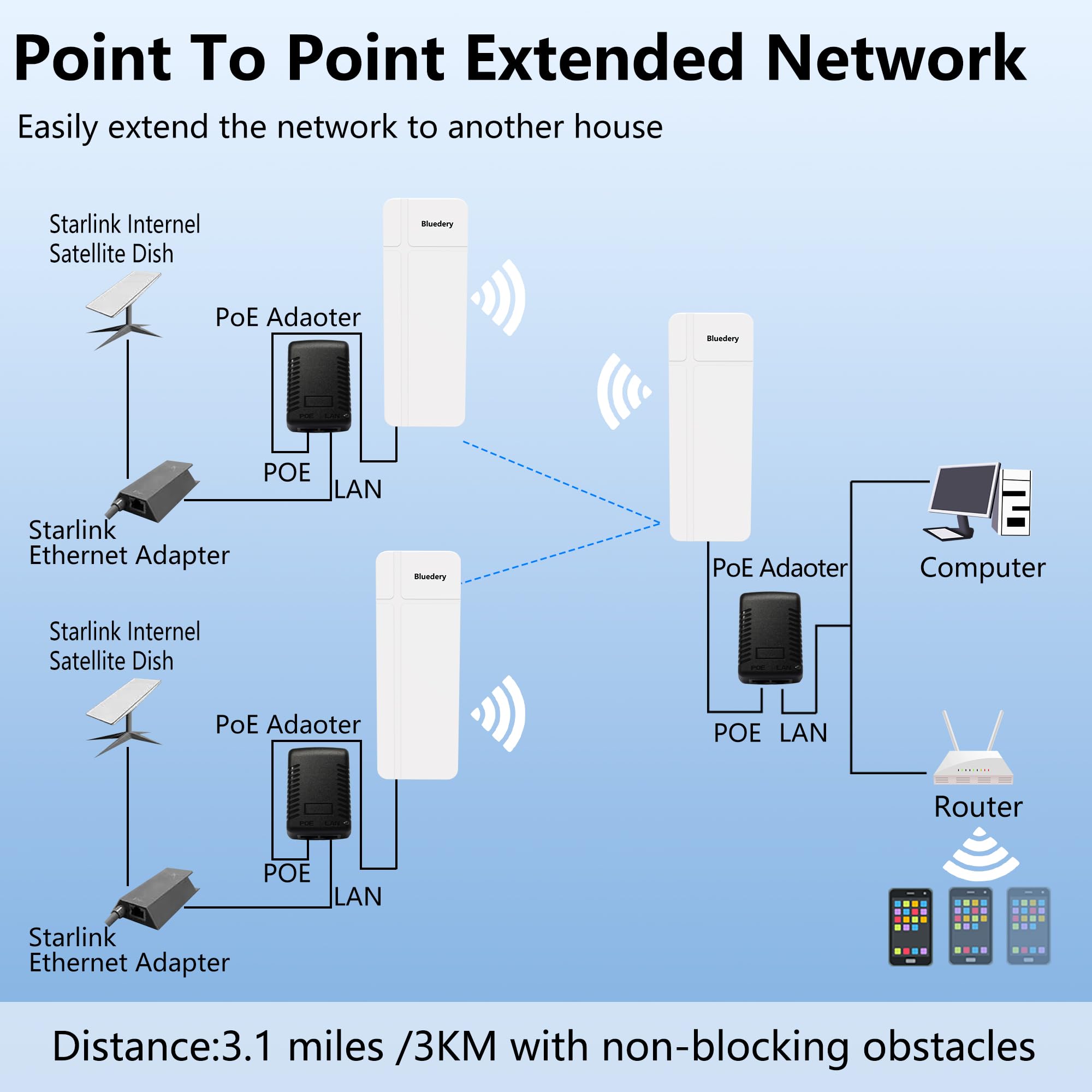 Ponte wireless punto a due punti per Internet Starlink, 3 KM Outdoor 5.8G Ponti WiFi Extender Punto di accesso CPE con antenna 16DBi 2 porta LAN 100 mbps Adattatore di alimentazione PoE 24 V