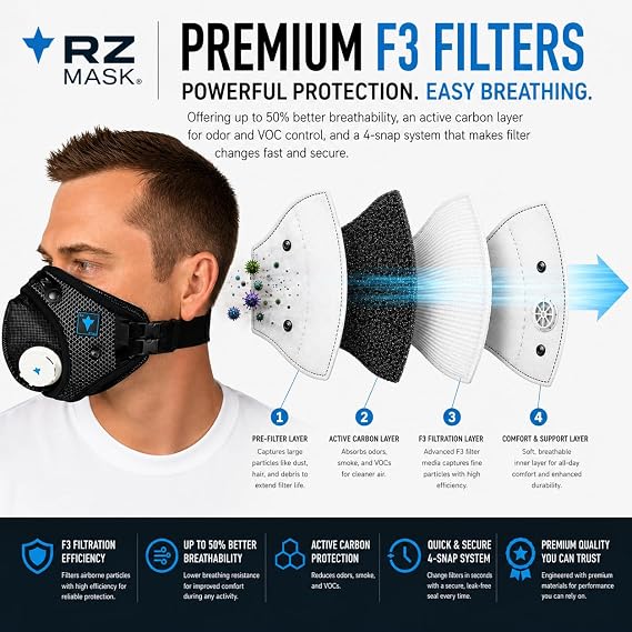RZ Mask RZM3 - Patented Dust Mask w/ 99.9% Carbon Filtration, Anti Fogging, 360 Seal with 3 Straps, 50% Better Breathability