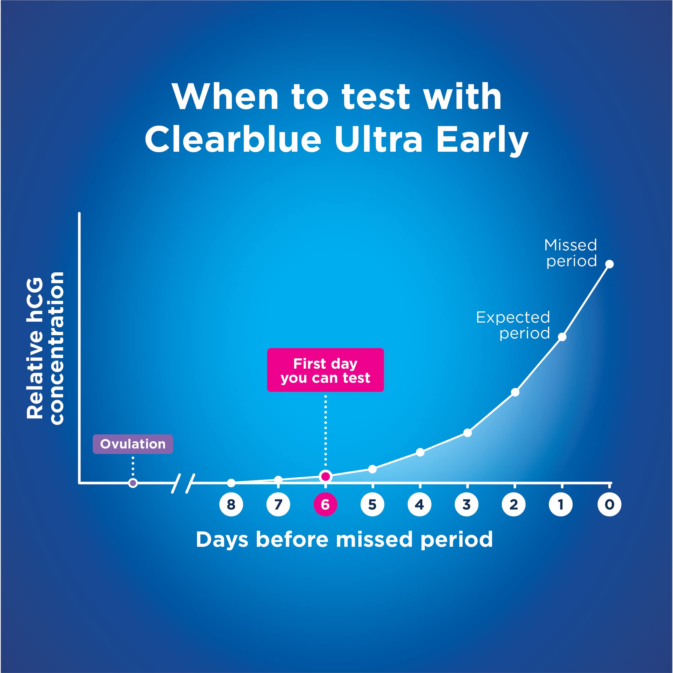 Clearblue Ultra Early Pregnancy Test 3 Tests - Early Detection Home Pregnancy Test Triple Pack Designed to Detect the Pregnancy Hormone up to 6 Days Before Your Missed Period