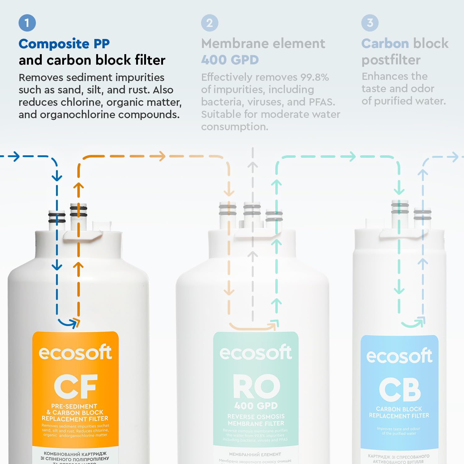 Ecosoft CF Prefiltro Complejo para Filtros CROSS, Eliminación de Sedimentos y Cloro, Fácil Instalación para Sistema de Osmosis Inversa CROSS 90, Reemplazo cada 12 Meses