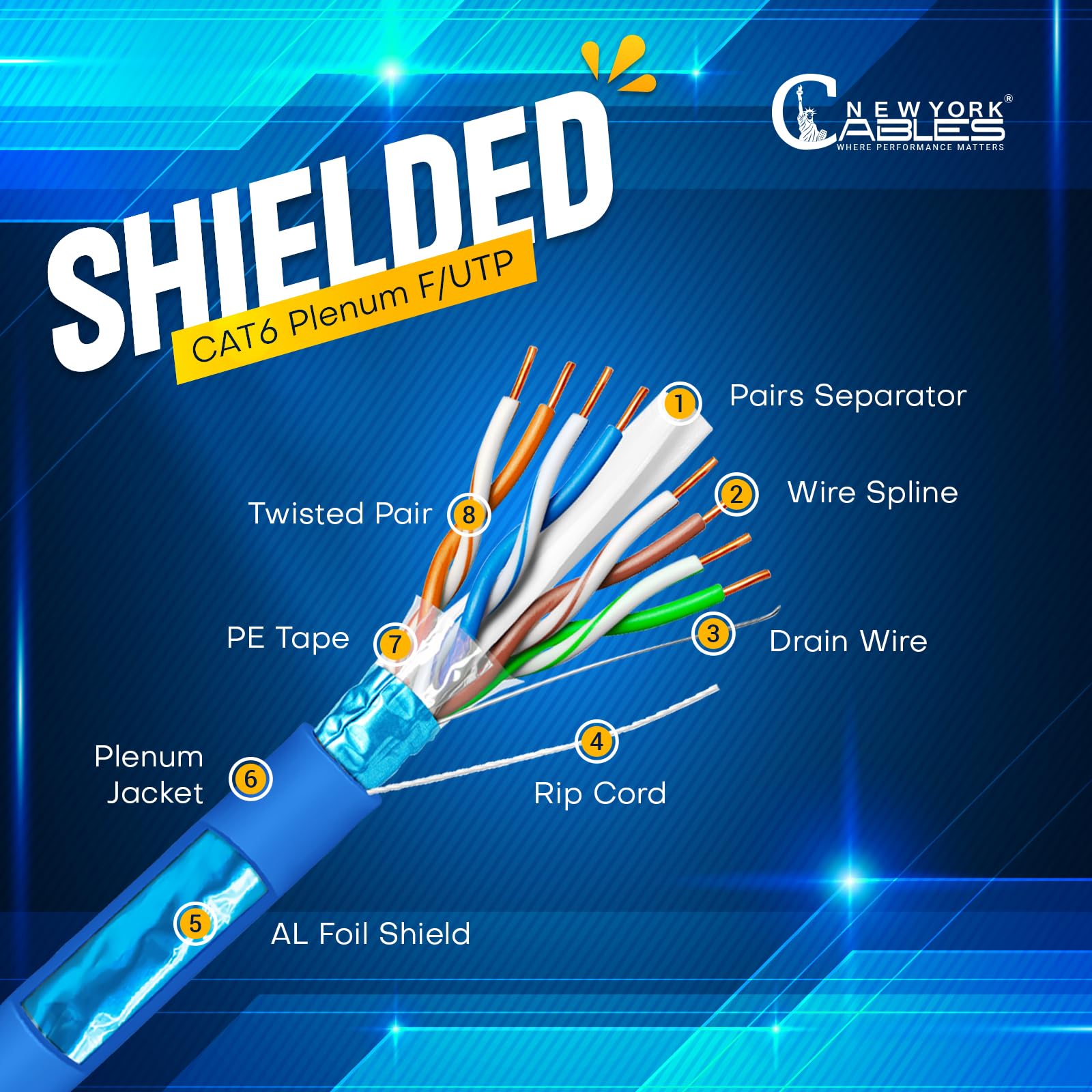 NewYork Cables Cavo Plenum schermato Cat6, 300 m, conduttore in rame nudo solido al 100%, supporto PoE+, 23 AWG, schermatura totale della pellicola da 550 MHz (F/UTP) - Aumenta la tua rete e il gioco