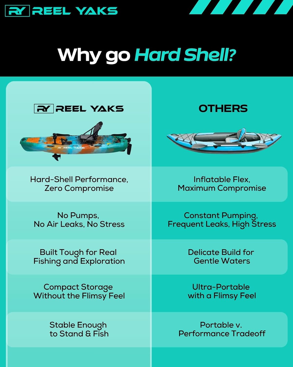 Reel Yaks Radar Modular Fishing Kayak - 10ft, 400 lbs Capacity, Sunrise - Pedal Fishing Kayaks for Adults & Youth, Sit on Top, Compact Storage, Lightweight, Easy Transport