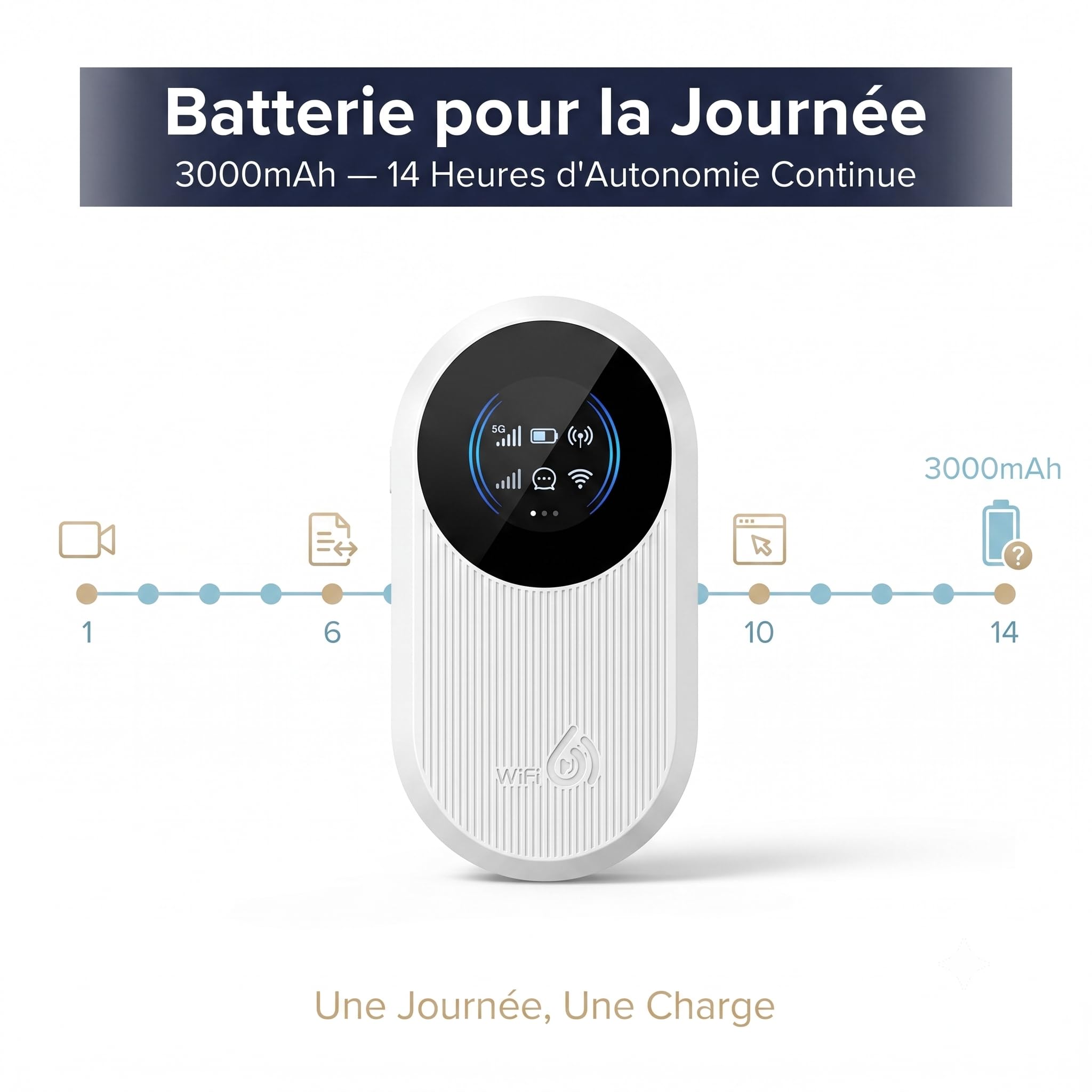Routeur 5G Portable WiFi 6 Double Bande,Hotspot Déverrouillé Slot Carte SIM | WPA3 sécurisé,Internet nomade 300Mbps,15 appareils,Écran LCD débit & connexions,14h autonomie,USB-C,opérateurs,télétravail