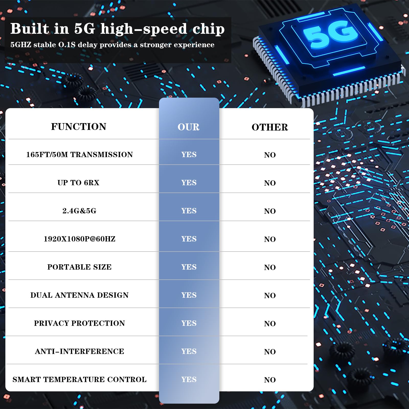 Bezprzewodowe HDMI 2 odbiorniki i 1 nadajnik, do 6 RX, Plug and Play, 2,4/5,8 GHz Bezprzewodowa transmisja do wielu ekranów, 50 M/165 stóp, bezprzewodowy rozdzielacz HDMI do kamery