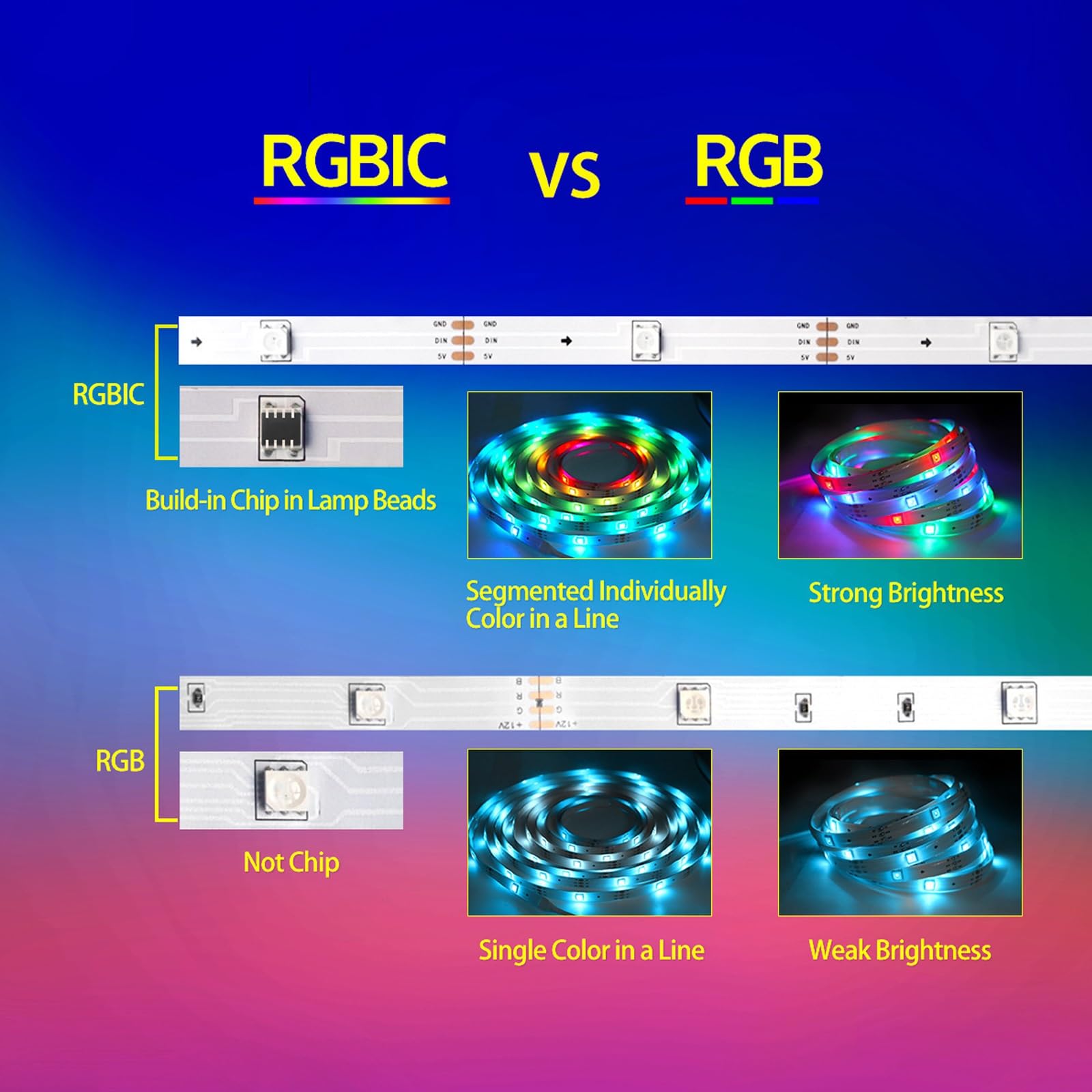 RGBIC ha condotto le luci per la TV, USB ha condotto le luci di striscia, 3ft/6.5ft/9.8ft/13ft/16.ft/24ft/32ft con le modalità multiple del telecomando adatte a camera da letto di TV(7.5m (bare board)