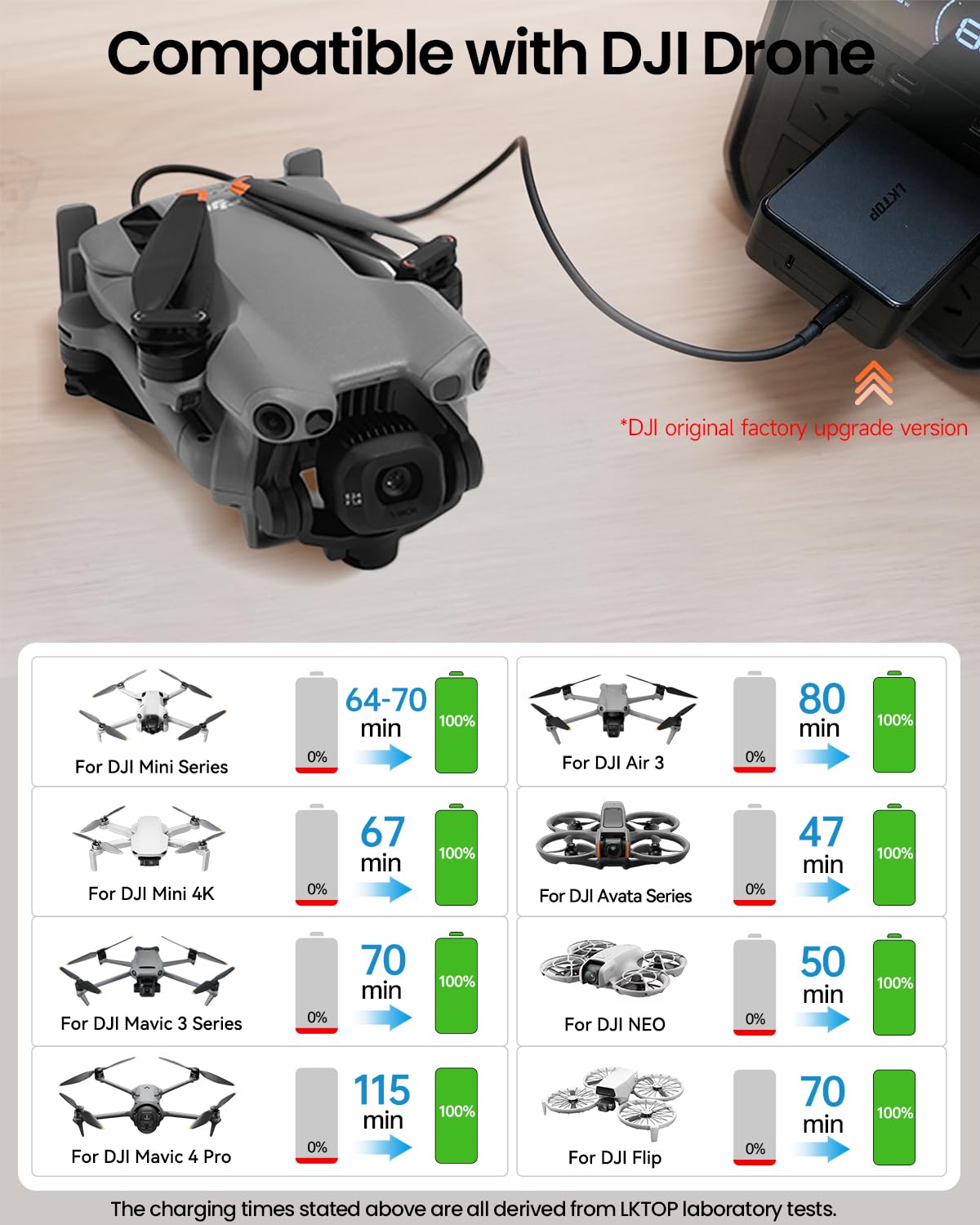 LKTOP Kit de cargador de batería específico para drones, carga súper rápida, adaptador de corriente USB-C de 100 W + cargador de coche de 130 W, compatibilidad: DJI Mavic 4 Pro/Mavic 3/Air 3/Mini