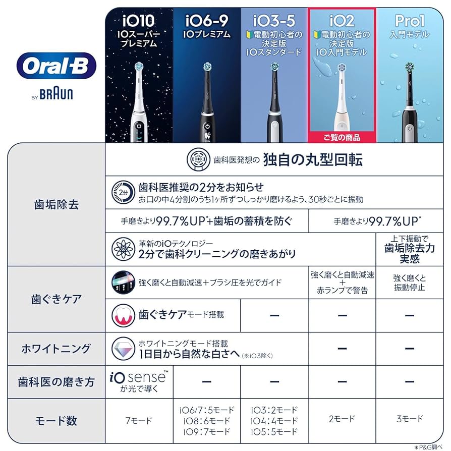 Amazon.co.jp: ブラウン 電動歯ブラシ オーラルB iO2S (電動