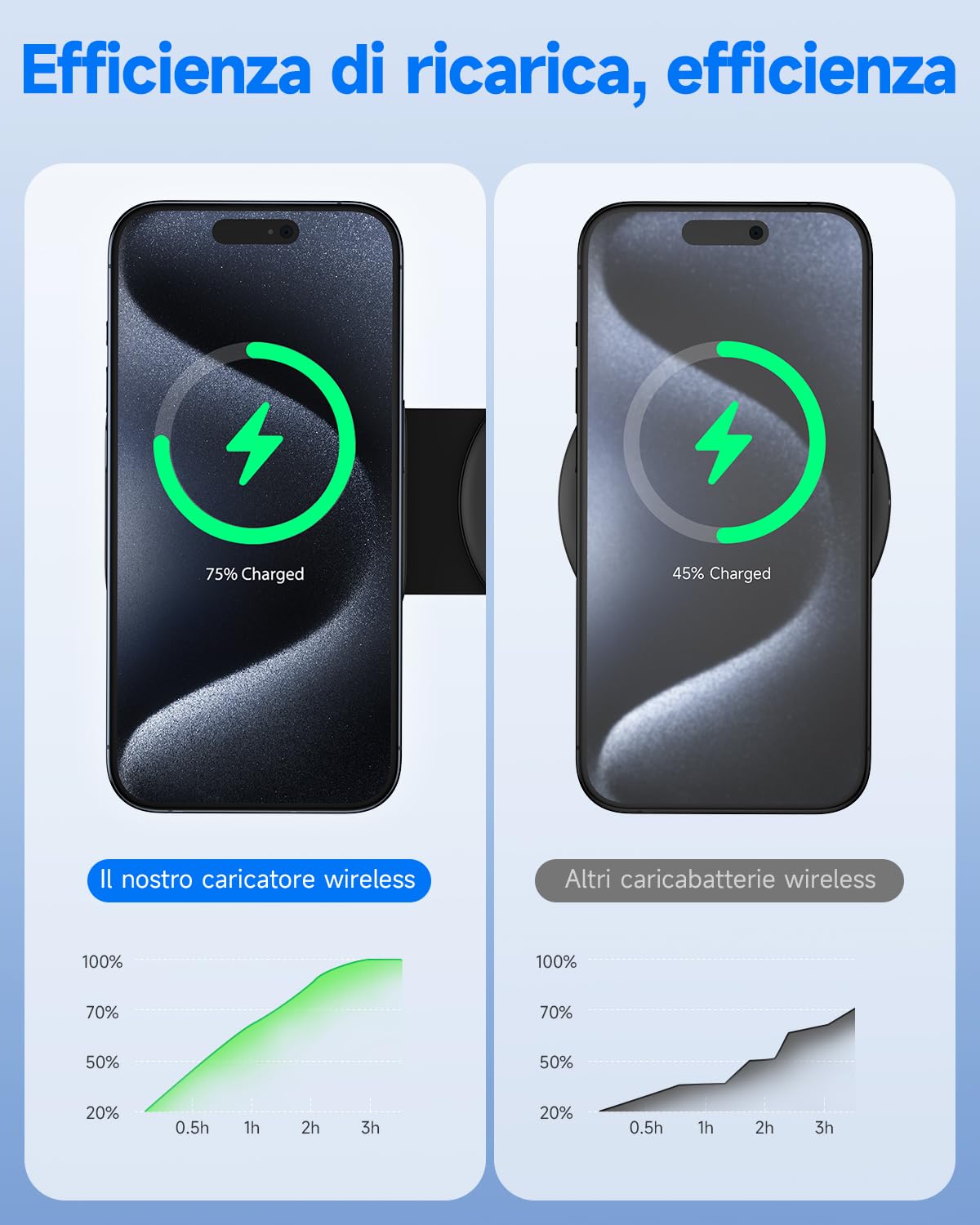 seacosmo Caricatore Wireless 3 in 1, Magnetico Pieghevole Caricabatterie Senza Fili Ricarica Compatibile con iPhone 15/14/13/12/Pro/Max/Plus, Stazione di Ricarica per Apple Watch S9/8/7/6/5/4, AirPods