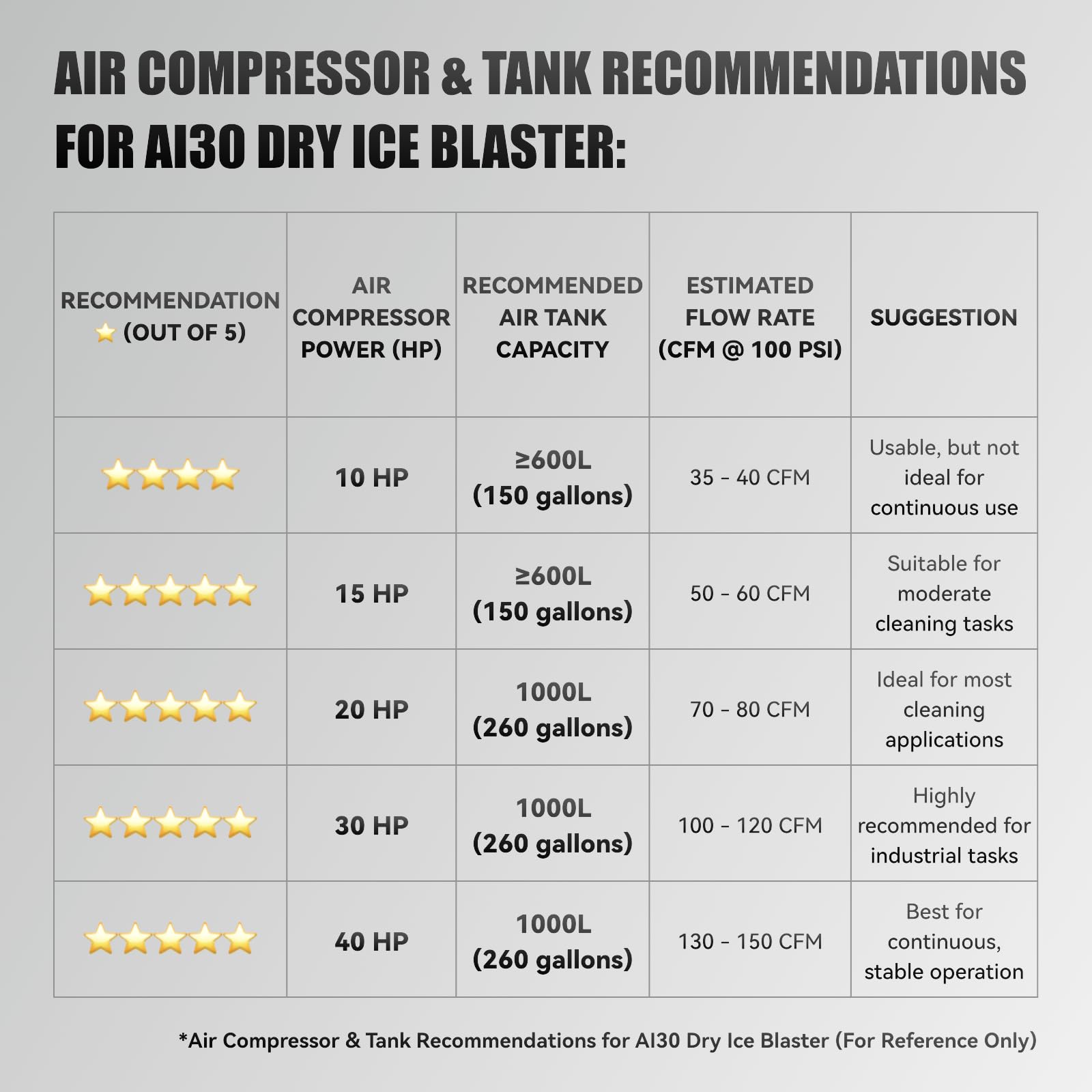 AIOLITH AI30 Dry Ice Blasting Machine with Anti-Clogging System, Rust-Resistant Shell, 33 lbs Dry Ice Cleaning Machine for Cars, Printing, Food, and Machinery Industries, etc.