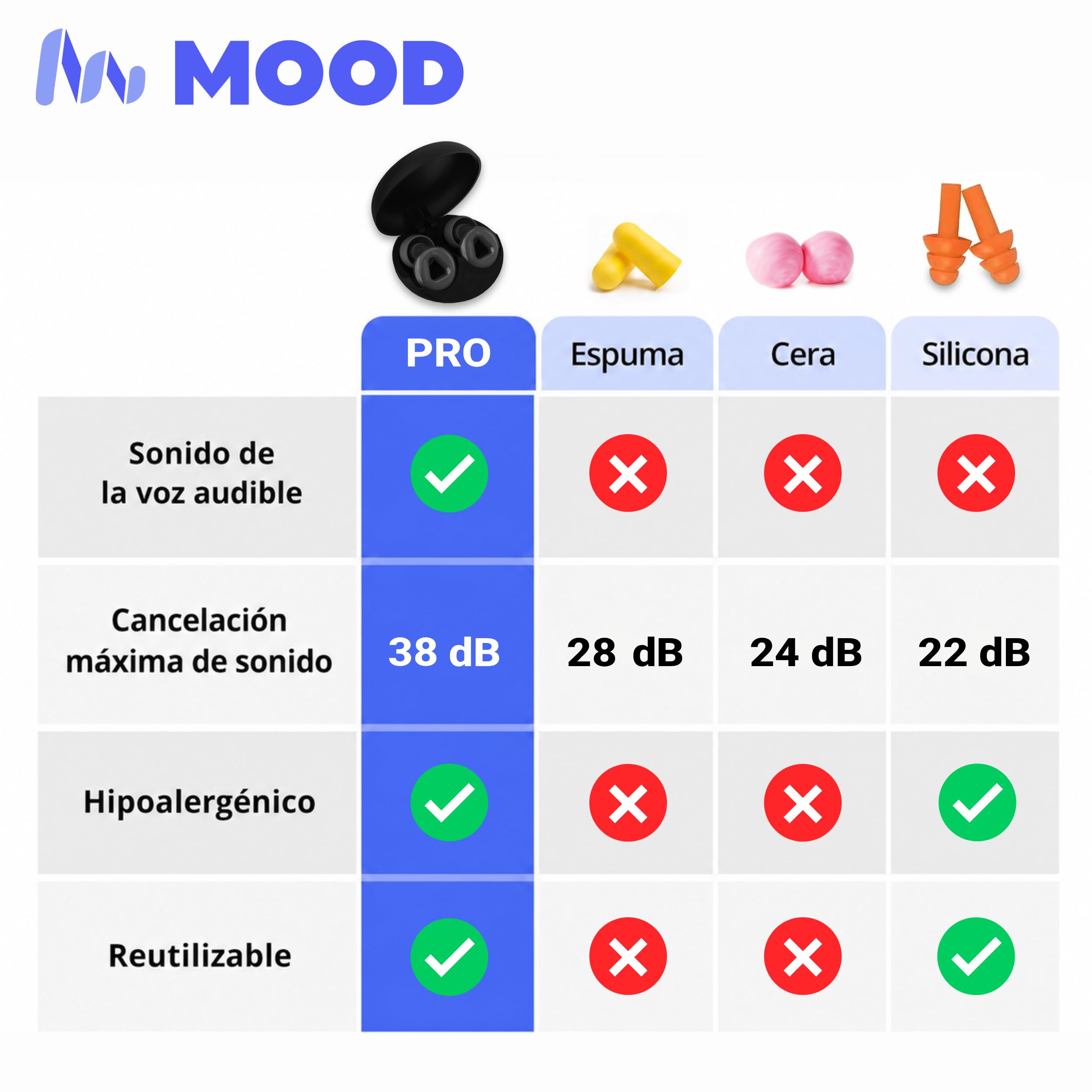 MOOD Tapones para los oídos: Reducción del ruido de 38 dB (SNR) - Para concentración, motos, fábricas, alta sensibilidad al ruido - Marca española con diseño exclusivo - Pro Onyx