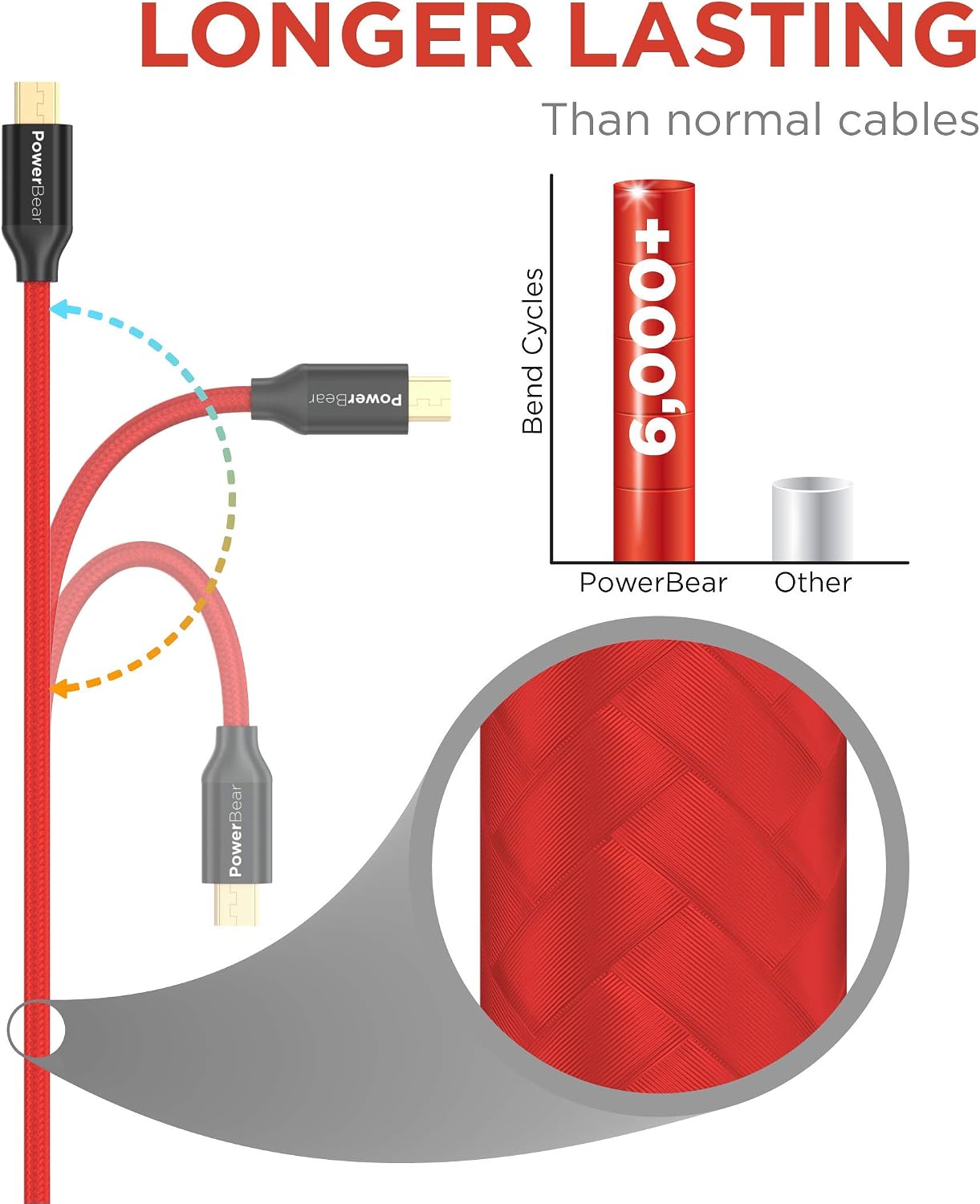 PowerBear Micro USB Cable 6ft [2 Pack] Gold Connectors & Braided Nylon | Android Charger Cable