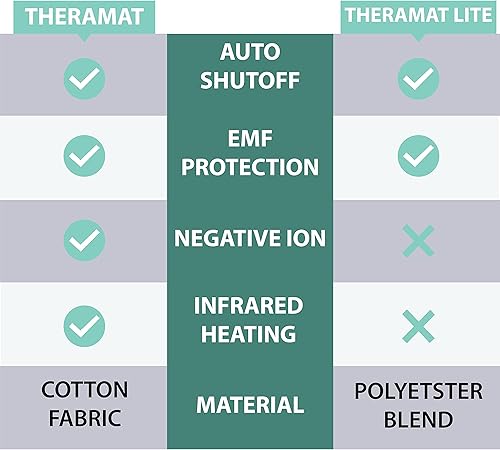 Miniatura 7 de Protector de colchón con 99 % de bloqueo EMF. Calor infrarrojo lejano e iones negativos con 8 ajustes de calor y apagado automático por Shield Life.