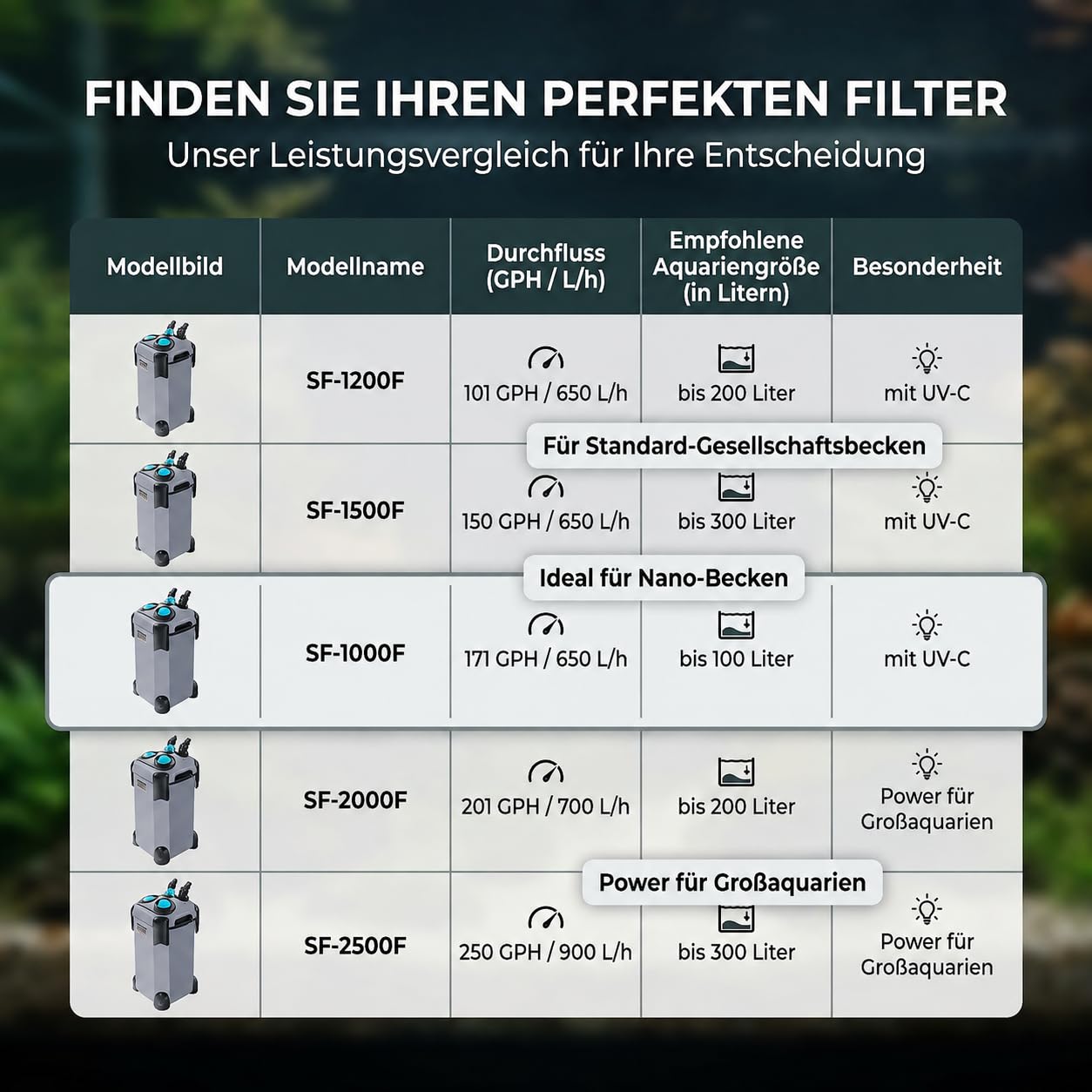 Aquarium Außenfilter für 100-300L - Filter Aquarium für salz- & süßwasser Aquarium - Außenfilter Aquarium 1000L/H für kristallklares Wasser - leise Pumpe inkl. Filtermedien