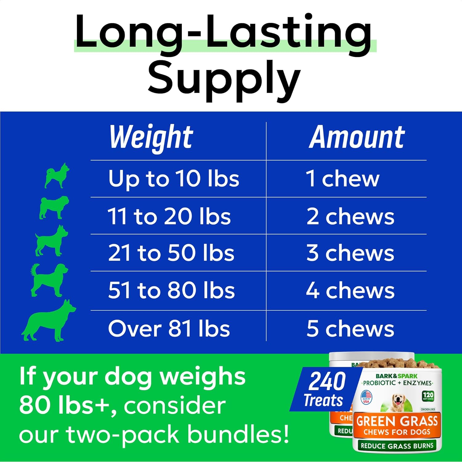 BARK&SPARK Green Grass Chews - Dog Pee Grass Spot Saver Caused by Dog Urine - Urine Neutralizer for Lawn, Gut Health Probiotics & Enzymes, Lawn Burn from Pee, Grass Burn Spot Chews Rocks
