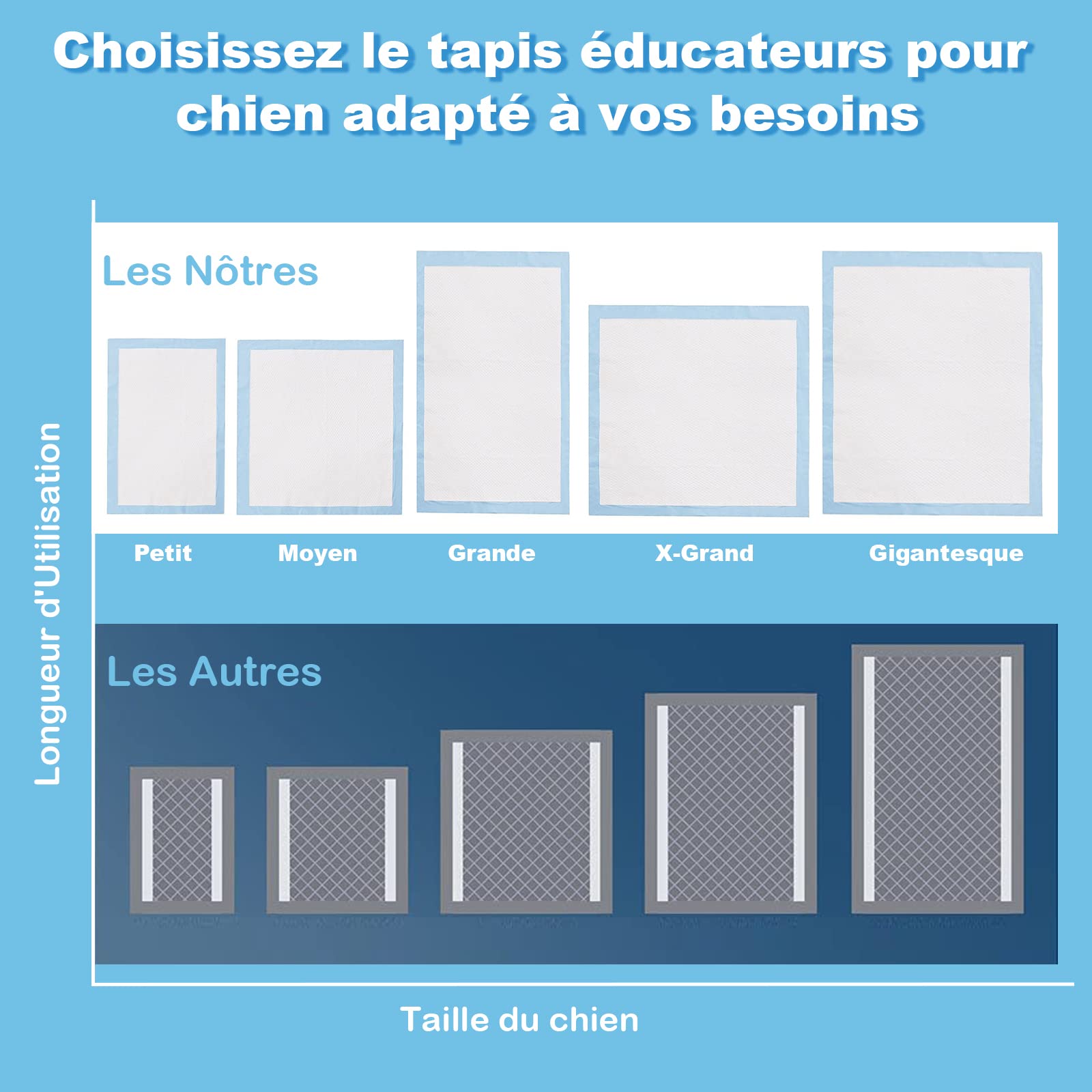 GOPLUS Lot de 150 Alaise pour Chien Jetable 60x90 CM Tapis Éducateur avec Surface Absorbant 5 Couches Anti-Fuite Imperméable