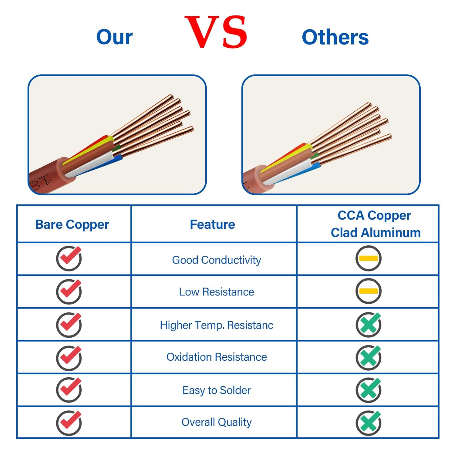 Thermostat Wire - 18/6 75FT Solid Copper 18 Gauge 5 Conductor Power Circuit Cable for Heating & air Conditioning Equipment, doorbells and Other Indoor/Outdoor Low Voltage Applications Use