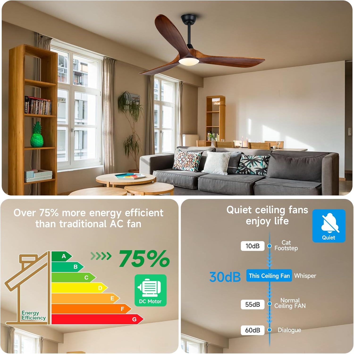 Infographic showing 'Over 75% more energy efficient than traditional AC fan' with an energy efficiency rating, and a comparison of noise levels (30dB for this ceiling fan vs. 55dB for normal ceiling fan).