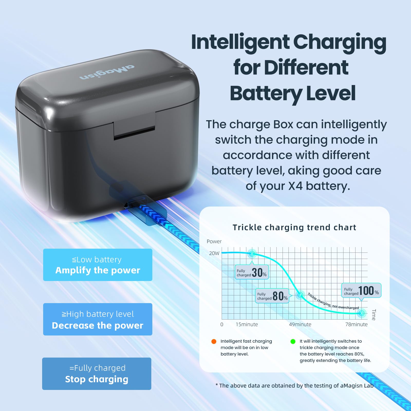 Doppio caricabatterie + 2 batterie 2380 mAh per Insta360 X4 Smart Caricabatterie rapido cavo USB tipo C PD3.0 PD2.0 - Organizer per schede SD coperchio magnetico stazione di ricarica