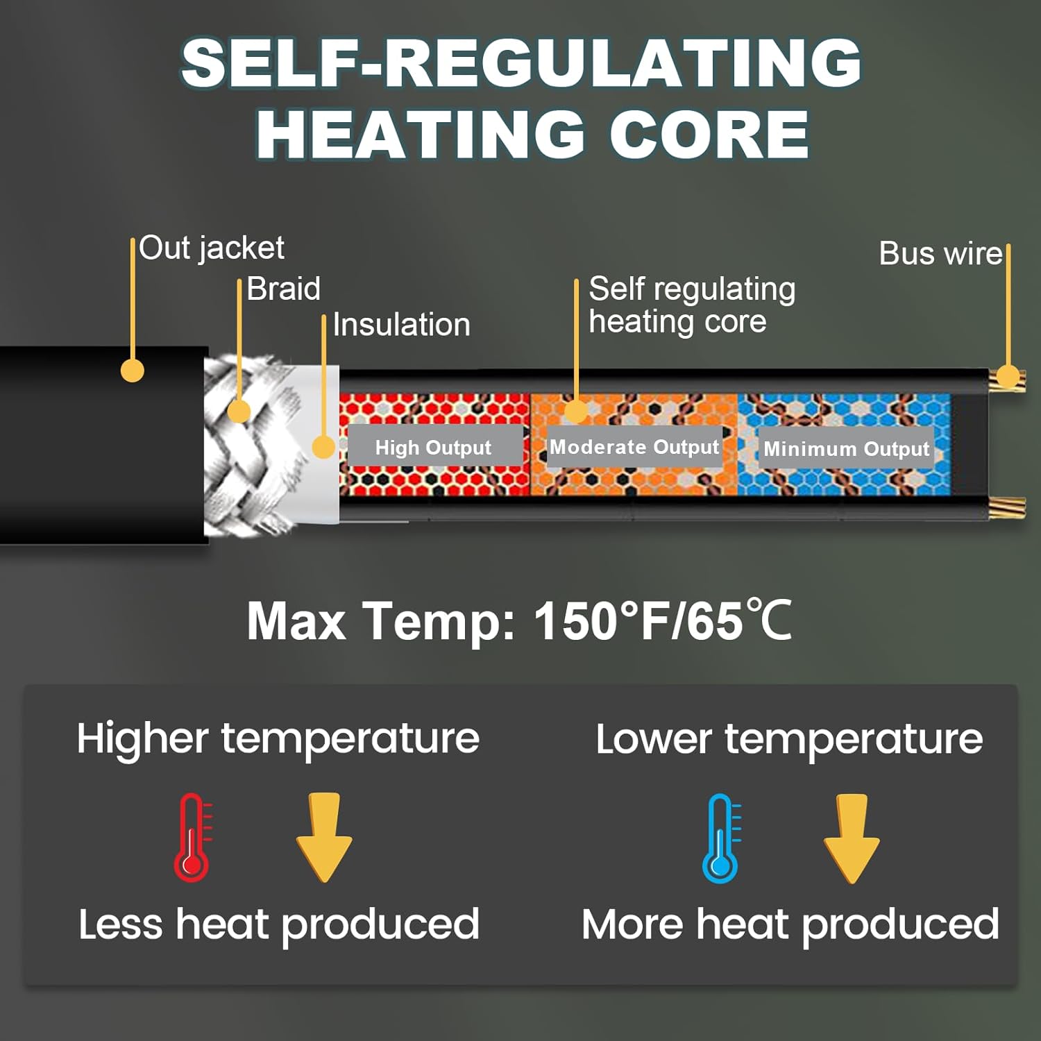 Electric Heat Cable for Roofs and Gutters with Clips and Spacers, 80Ft. 120V Self Regulating Gutter Heat Tape for Ice Dam & Pipe Freeze Prevention with 10ft Power Cold-Lighted Plug