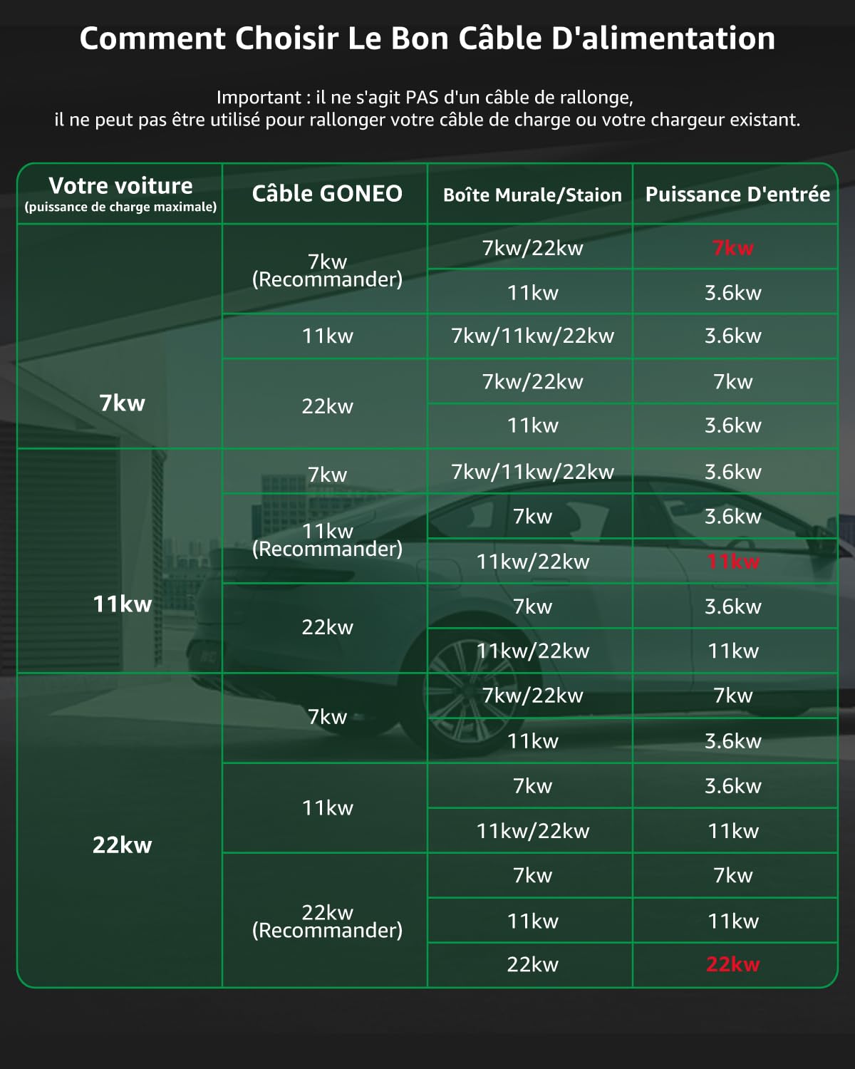 GONEO Type 2 Câble de Recharge Voiture Électrique 22kW 32A 6 Mètres, Câble de Recharge Rapide Mode 3, Étanche IP54 avec Sac De Rangement, Compatible avec Tesla Audi BMW Volkswagen et plus