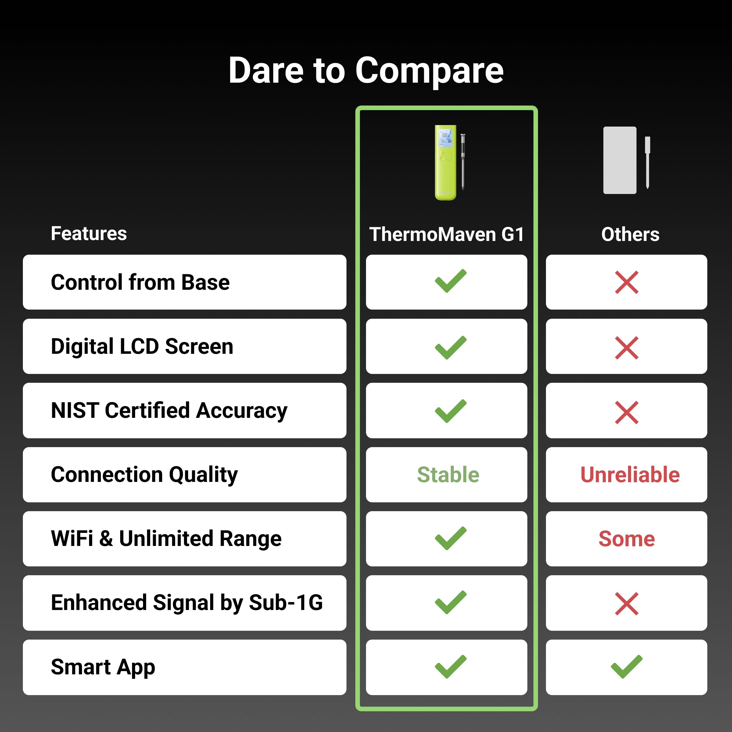 ThermoMaven Smart Bluetooth Termómetro Inalámbrico para Carne Sub-1G Estabilidad de Señal Base, Exactitud Certificada ± 0,3 °C, Alcance Wifi para Barbacoa, Horno, Ahumador, Barbacoa, Verde