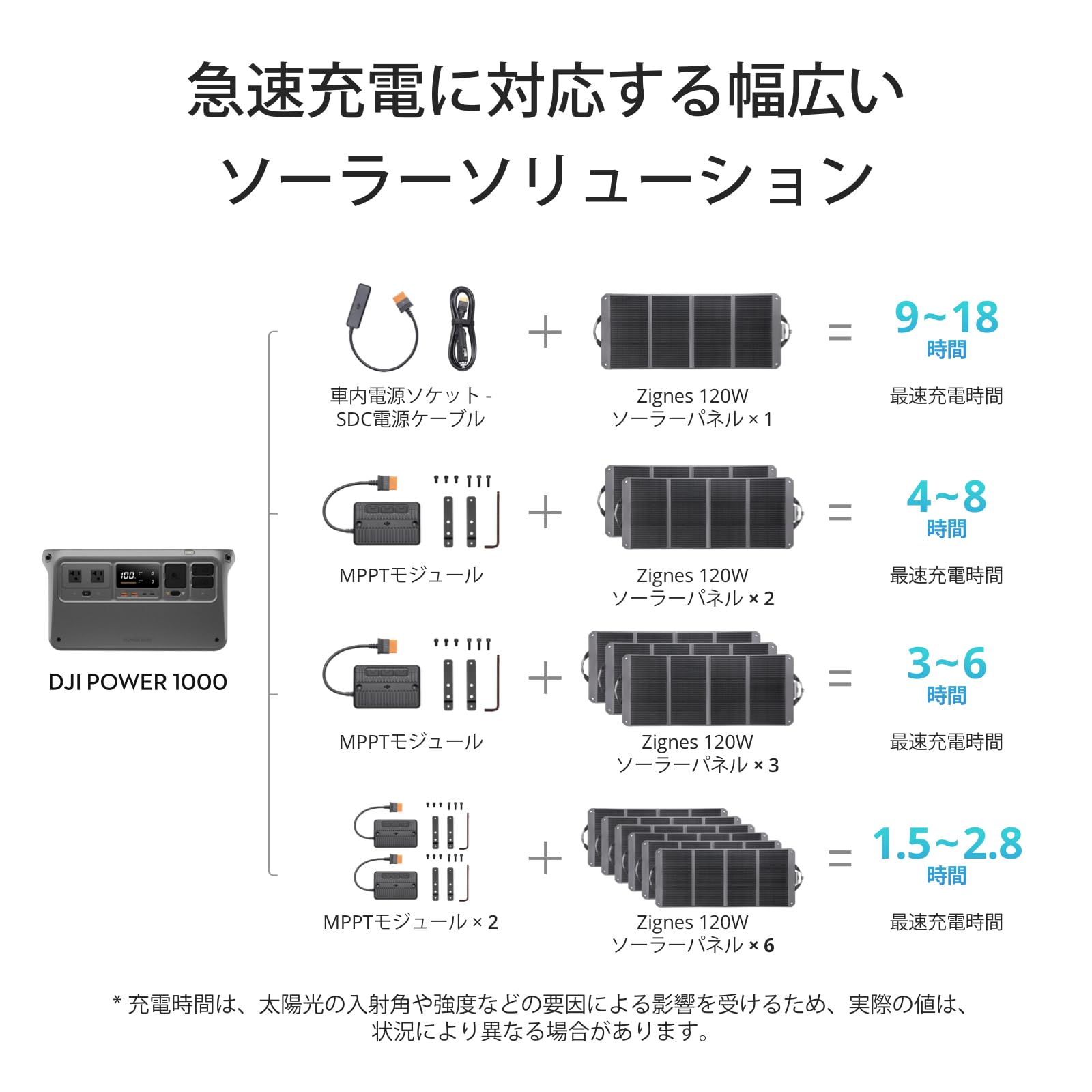 【ほぼ新品！】DJI ポータブル電源＆ソーラーパネル120Wセット 楽天市場】57%OFF! ポータブル電源 ソーラーパネル DJI 240 W太陽光