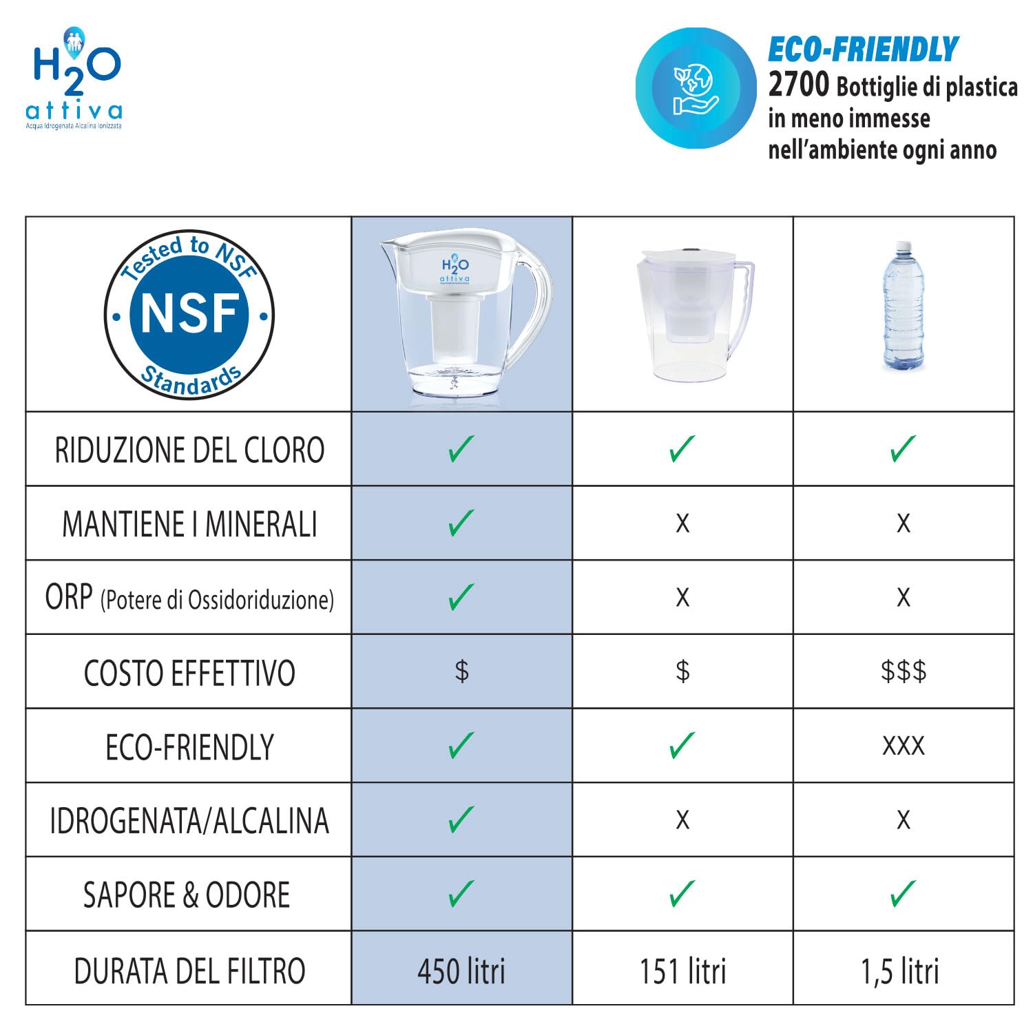H2O Attiva | Caraffa Filtrante - Acqua Idrogenata, Alcalina, Ionizzata Purificata Naturalmente pH Elevato | 1 Filtro Lunga Durata Sistema Filtraggio Multistadio | Tritan BPA Free - 3,5 Litri Capacità