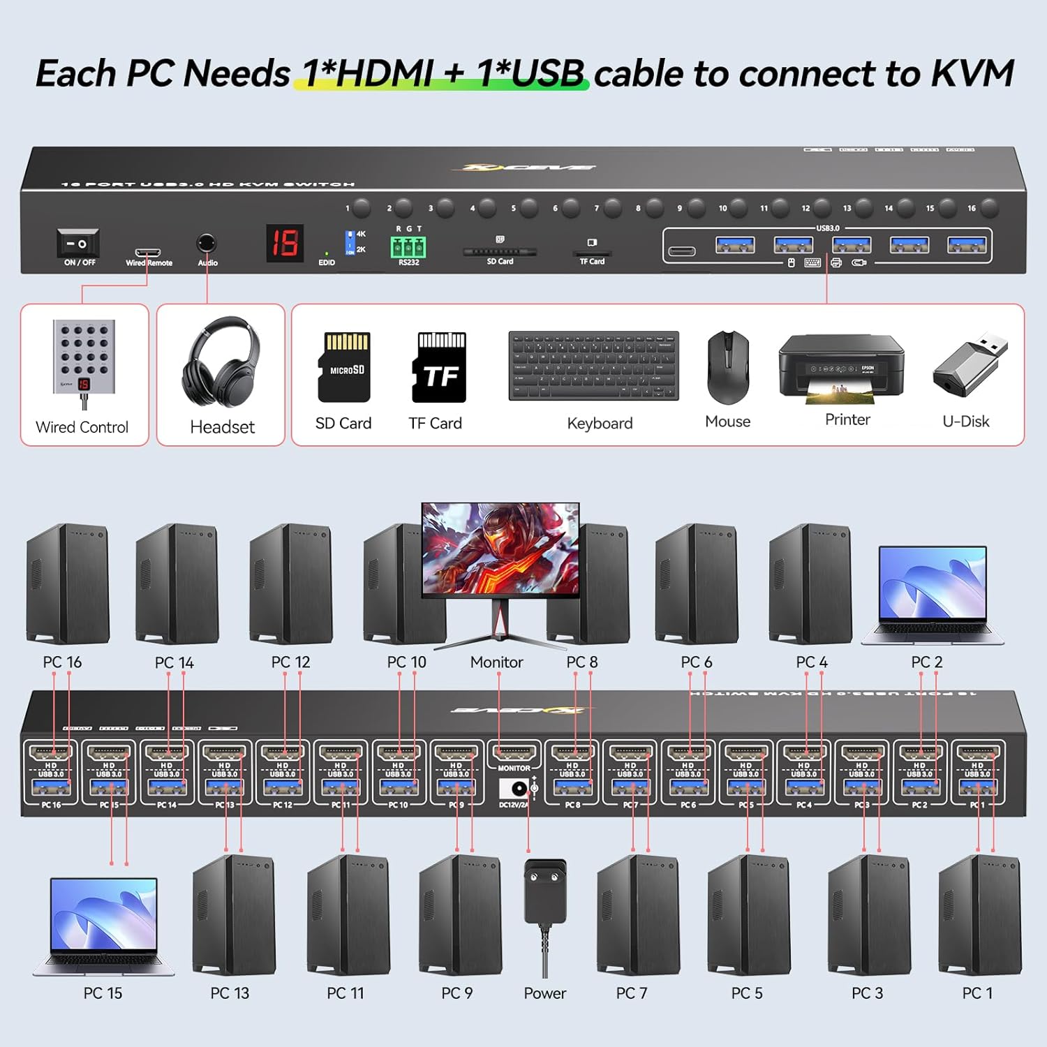 16 Port HDMI KVM Switch 4K@60Hz EDID Simulation,1U Rack Mount KVM Switch 16 Computers 1 Monitor, KVM Switches with 6 USB 3.0 Ports, TF/SD, Audio,RS232, Wired Remote & 12V Power+16 USB Cable Included