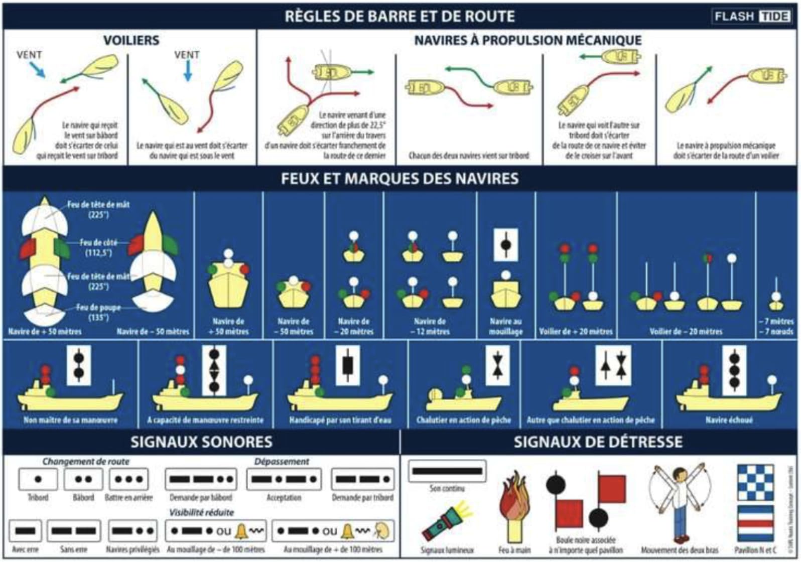 Pack de 3 Planches Adhésives A5 – Règles de Navigation + Balisage Maritime + Pavillons Maritimes et Régates - Etre en règle avec la Division 240, Conforme RIPAM