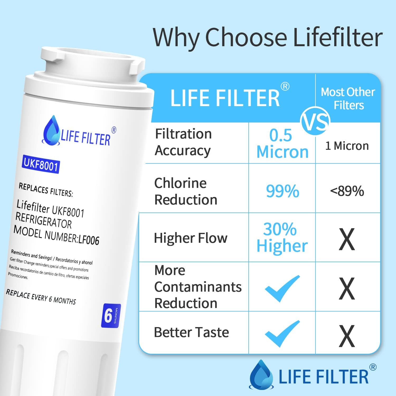 UKF8001 Refrigerator Water Filter Replacement, Compatible with Everydr0p Filter 4, EDR4RXD1, UKF8001P, 4396395, 46-9006, UKF8001AXX-200, UKF8001AXX-750, 3 Pack - Image 5