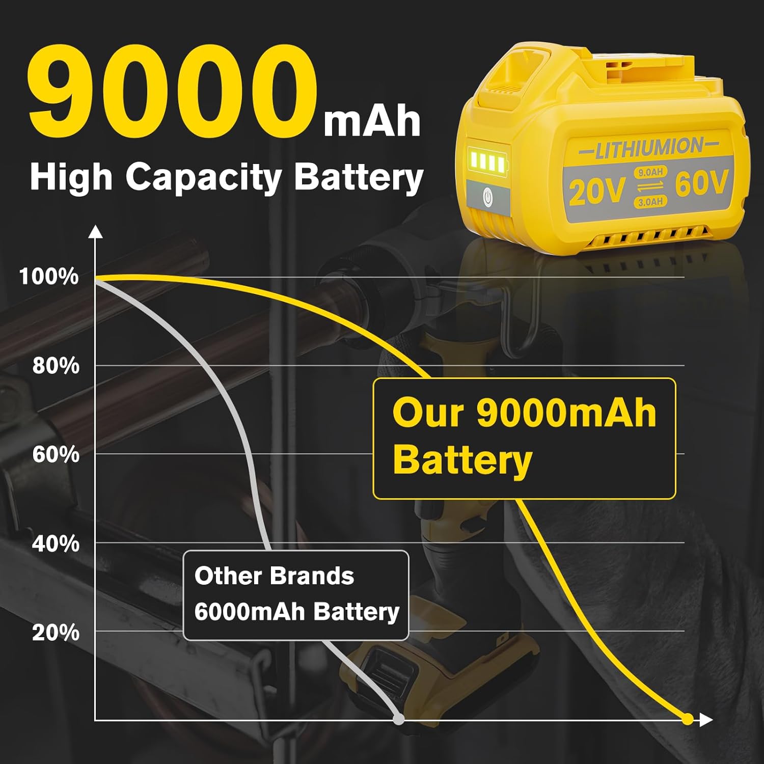 2Pack 9.0Ah Replacement for Dewalt 20V 60V Flexvolt Max Battery and DCB112 Charger Compatible with DCB609 DCB606 DCB612 DCB200 DCB201 DCB203 DCB204 DCB206 DCB207 DCB209 Cordless Power Tool - Image 4