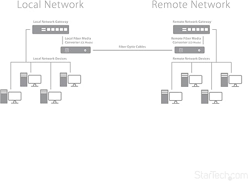 Miniatura 3 de StarTech. com Convertidor de medios de fibra SC monomodo (SM) para red 10100621.4 - 6.2 mi - Gigabit Ethernet - 1310nm - wnegociación automática
