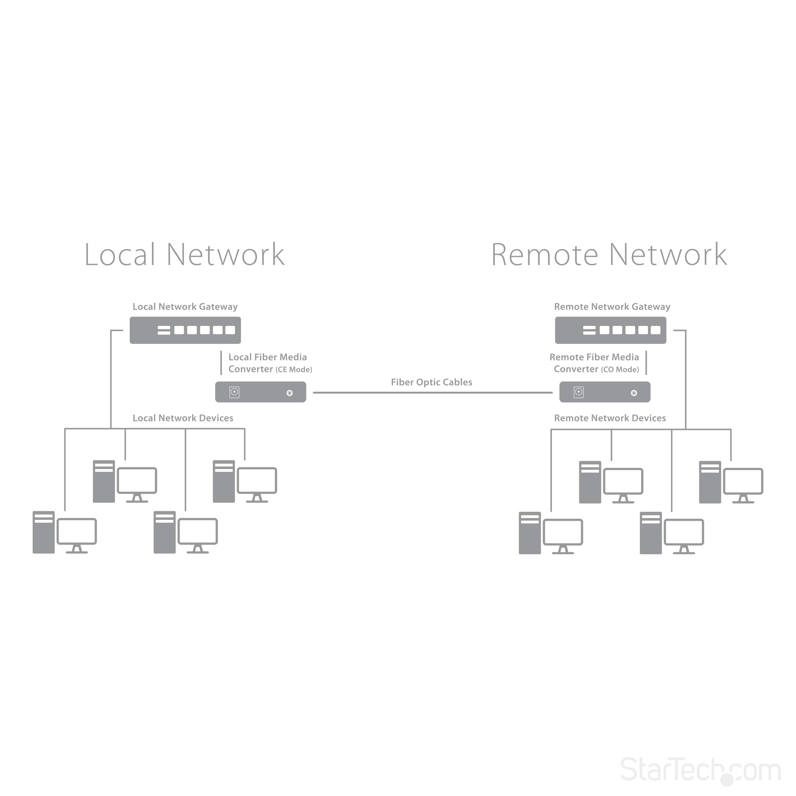StarTech Convertisseur Média Gigabit Fibre SC Monomode, 1000BASE-LX, 10km | Cuivre vers fibre, 1310nm, Connexion SC duplex, Compact, Fixation murale
