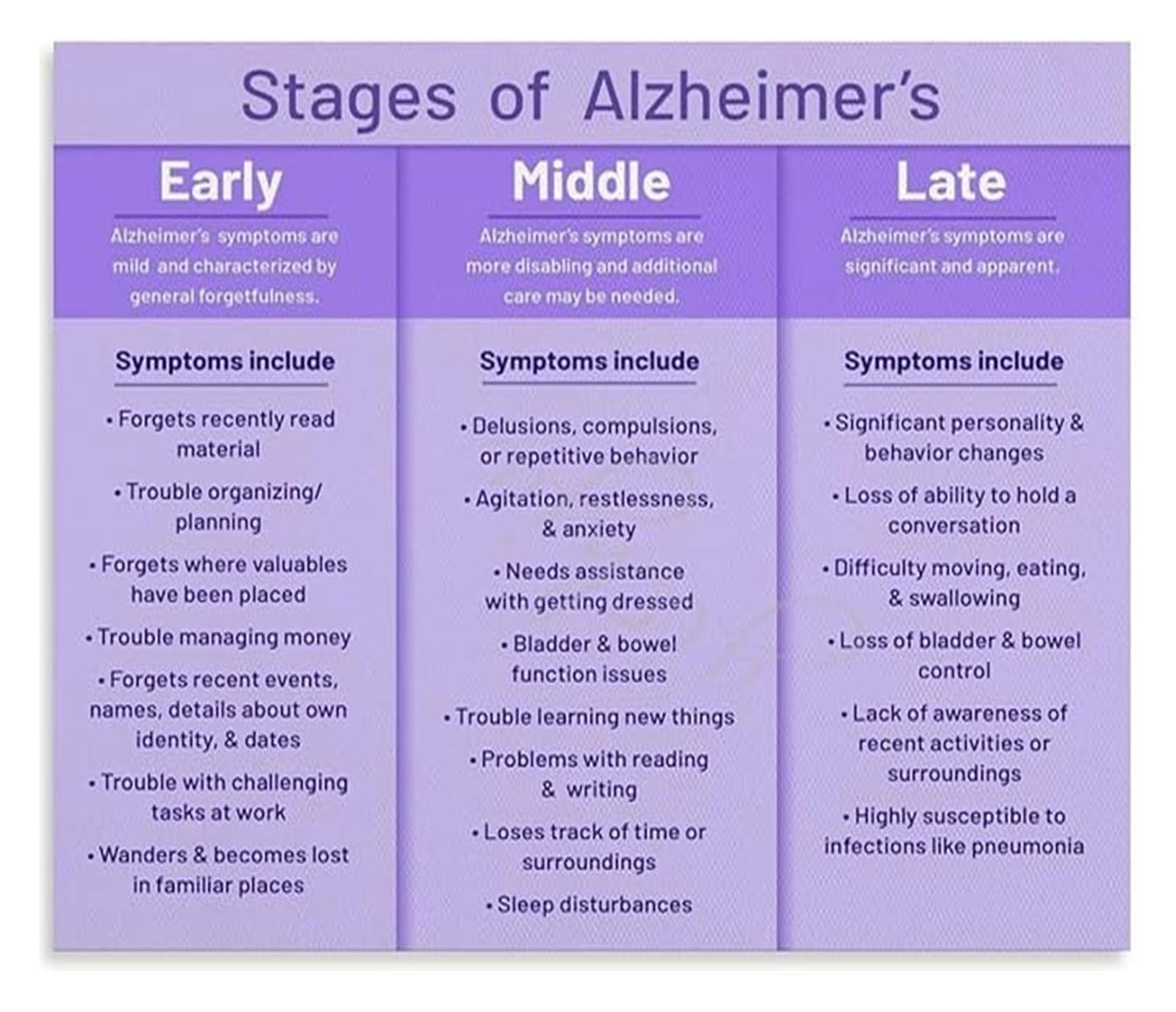 ZDVHOMCB Dementia Care Stages Poster Recognizing Early Alzheimers Symptoms Canvas Wall-Art for Caregiver Home Decor