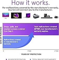 Vista 5 de ASURION Plan de protección de cámara de 2 años ($150 - $174.99)