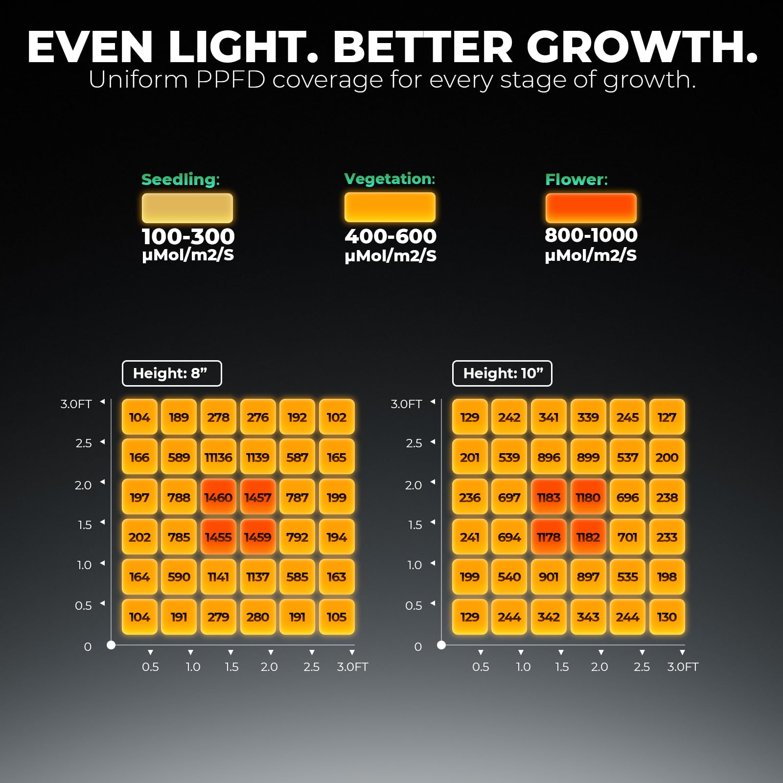 MARS HYDRO FC1500 2026 Neue LED Grow Light 150W, App-steuerbar Vollspektrum Pflanzenlampe, 2.85 µmol/J PPE Dimmbare für Gewächshaus & Indoor Pflanzen Anbau